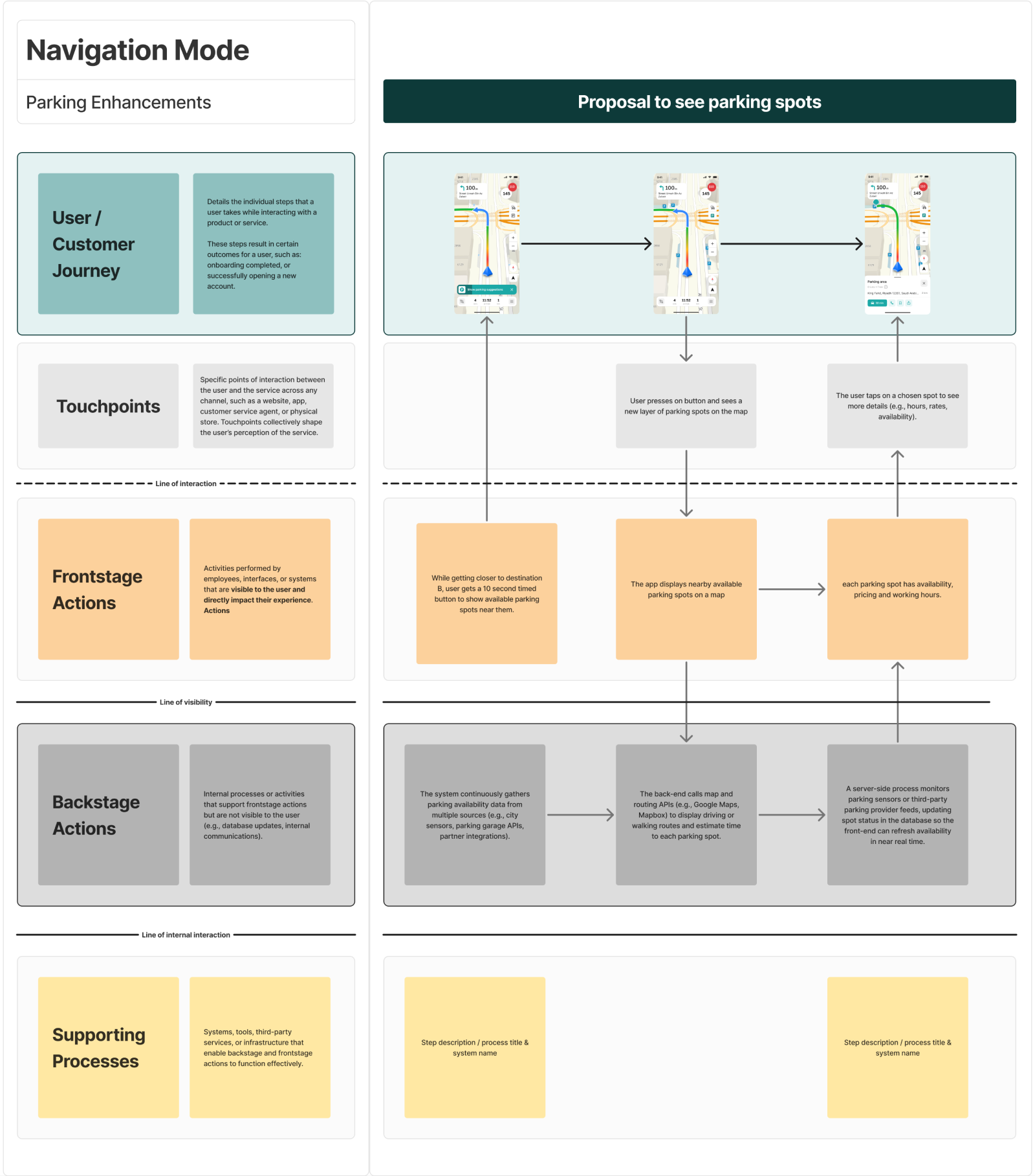 Service Blueprint, full navigation journey