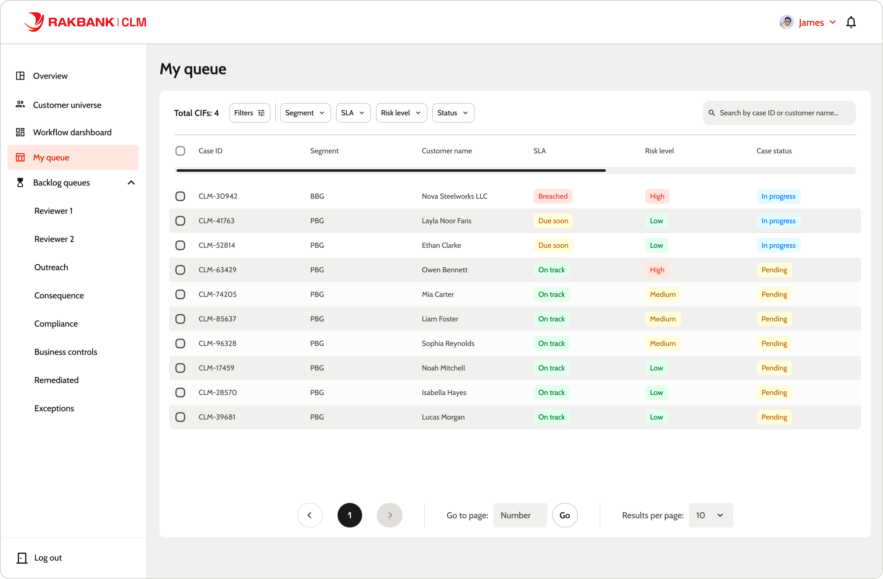 Reviewer queue: cases sorted by SLA breach status, with risk level and case state surfaced up front