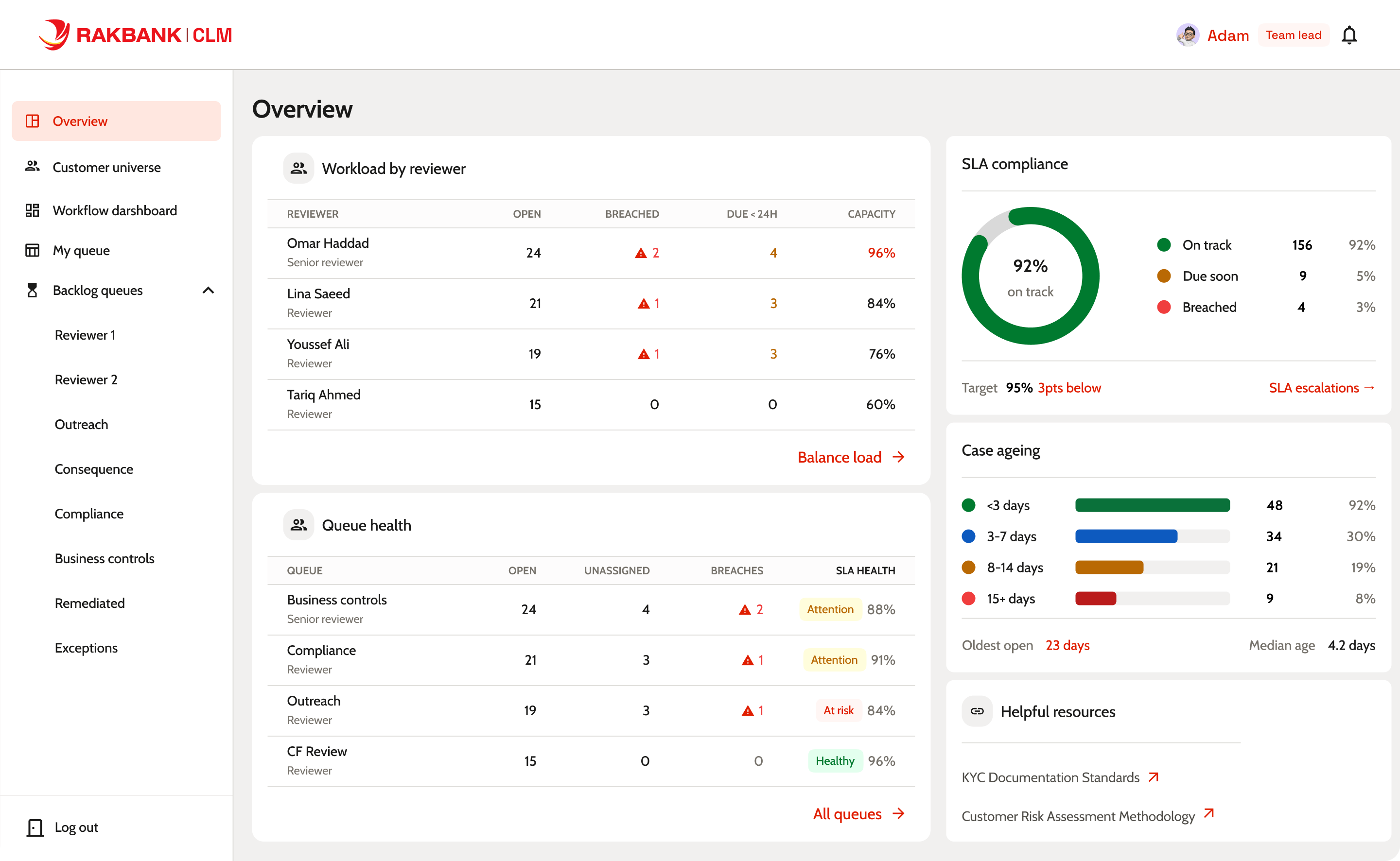 Team-lead dashboard: workload by reviewer, queue health, SLA compliance, and case-ageing distribution