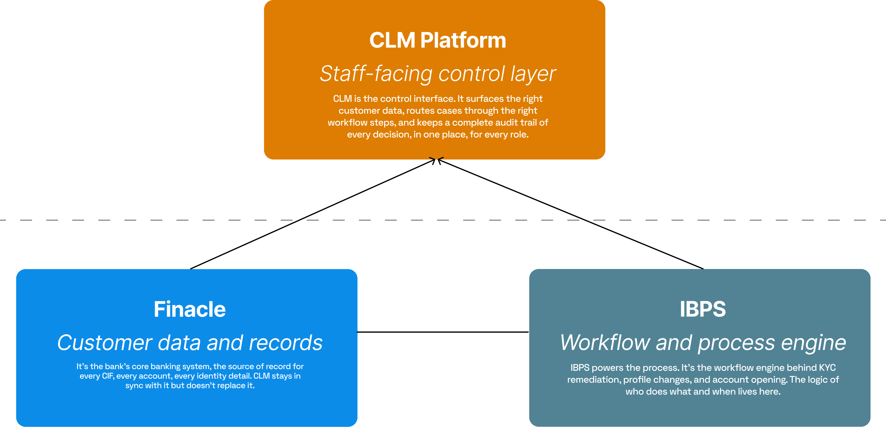 Platform overview: the CLM control layer sits on top of Finacle (customer data and records) and IBPS (workflow and process engine)